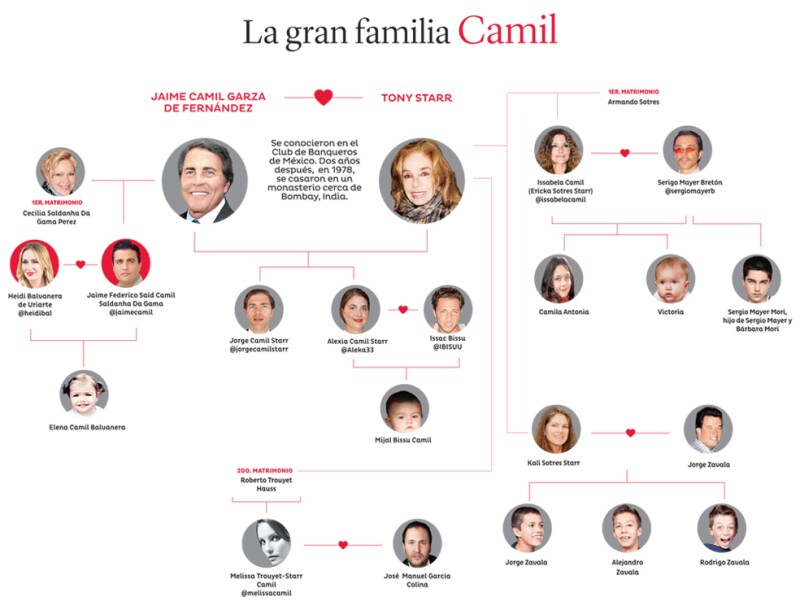 Empresarios, actores y modelos son algunas de las profesiones de la familia de Jaime e Issabela Camil. Aquí te decimos quién es quién.
