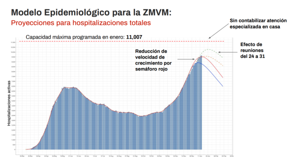 Los nuevos escenarios ante el aumento de las hospitalizaciones estiman un máximo de 10,250 hospitalizados para la última semana de enero. Gráfica: Gobierno CDMX