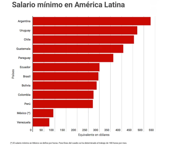 Salario Mínimo en América Latina