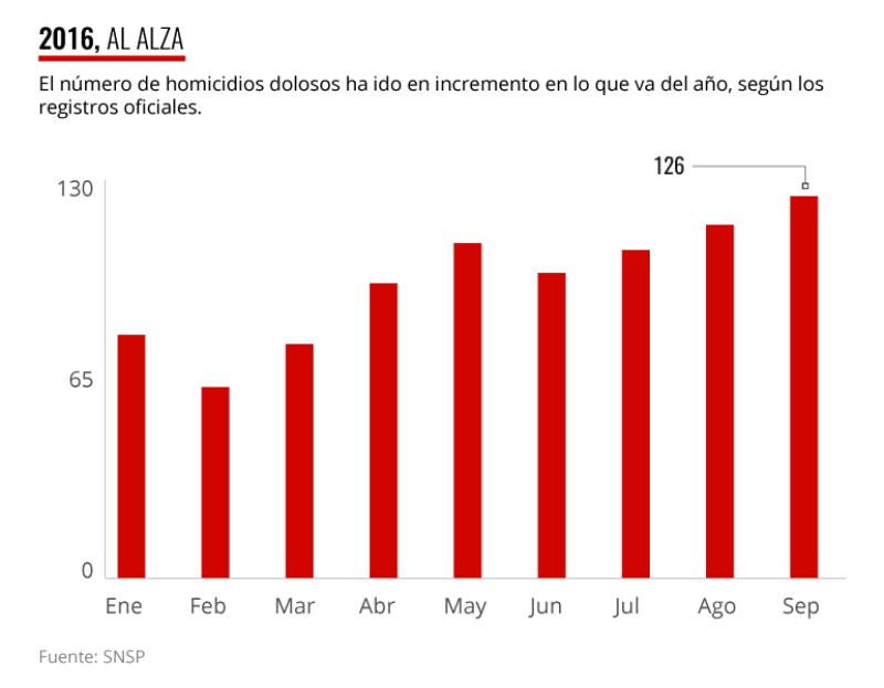 Tendencia