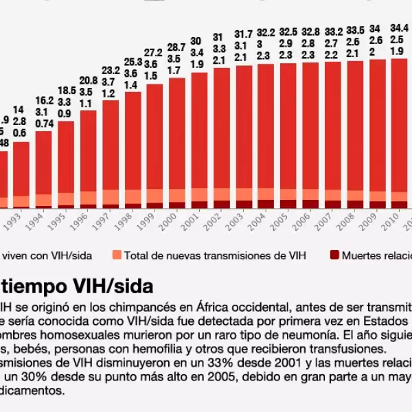 infografia VIH