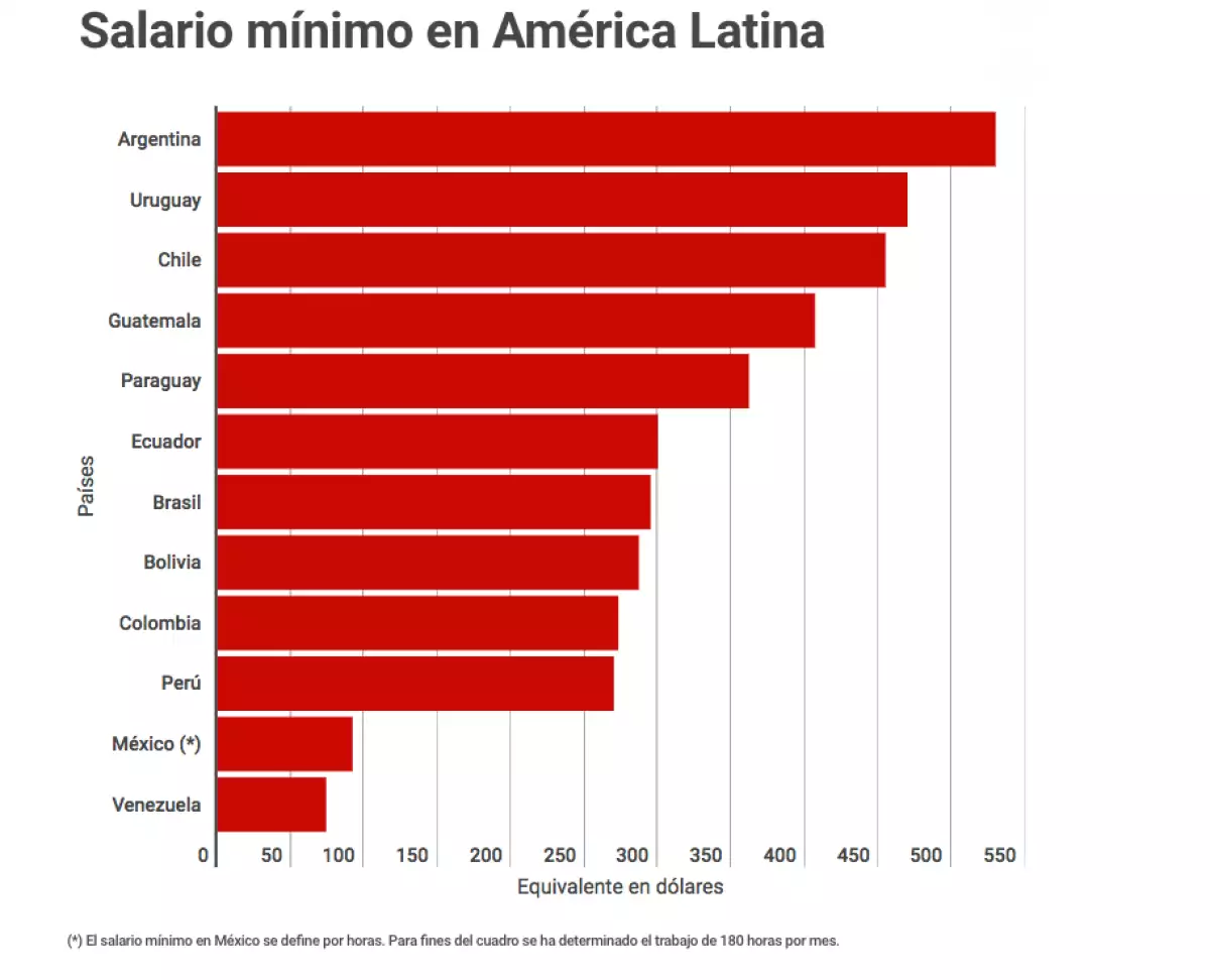 Los mejores y peores salarios mínimos en Latinoamérica