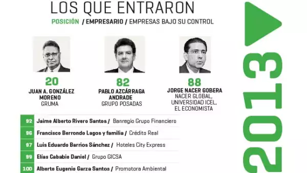 Juan A. González (20) de Gruma, Pablo Azcárraga (82) de Grupo Posadas y Alberto Eugenio Garza (100) de Promotora Ambiental son tres de los ejecutivos que se integraron al listado.