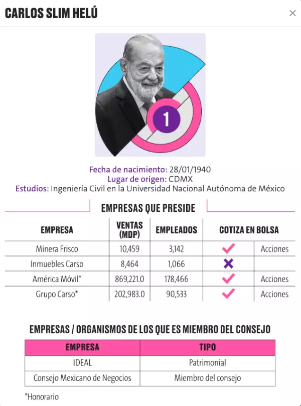 Carlos Slim y los otros integrantes de su familia en el top de Los 100 ...