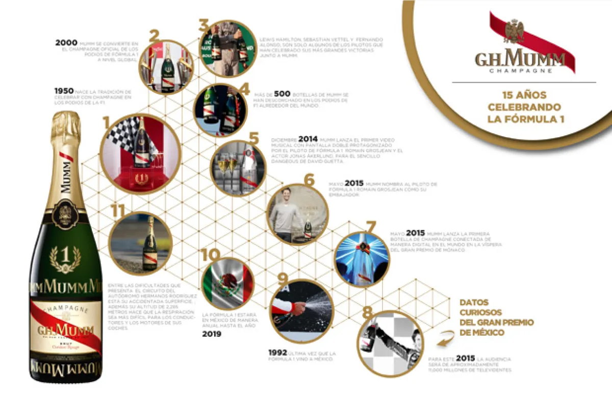 Esta infografía muestra la tradición de celebrar con la champaña G.H. Mumm en la Fórmula 1.