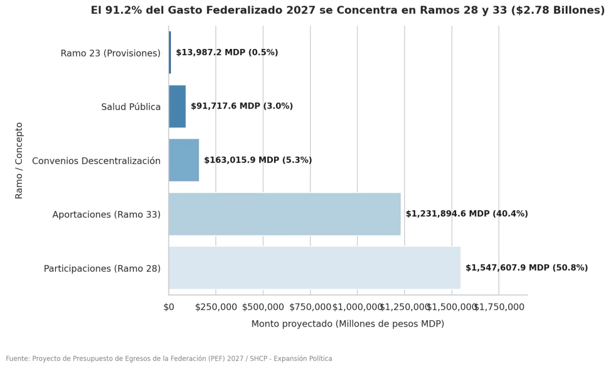 gasto_federalizado_ramos_2027 (1).png