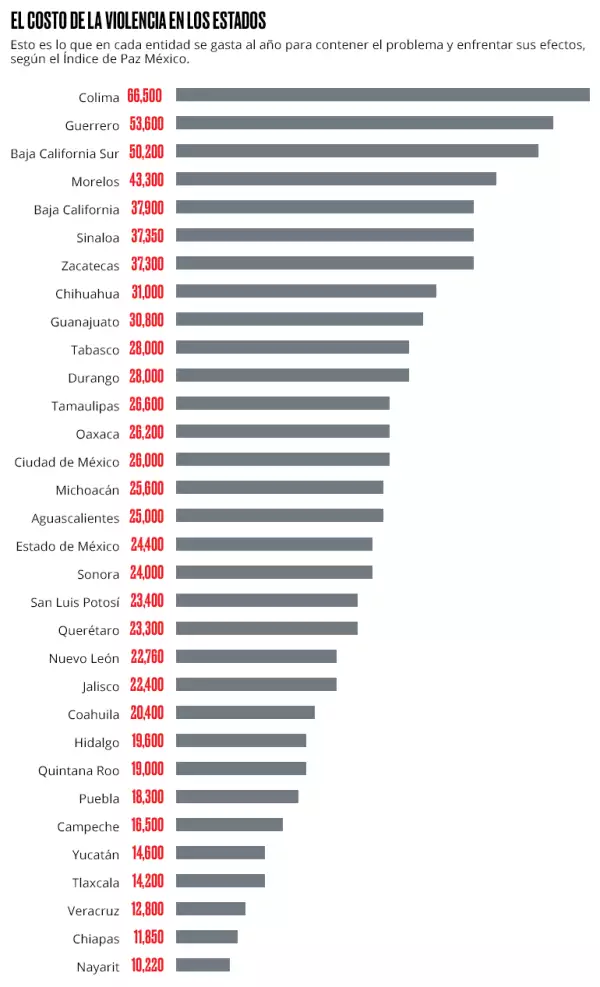 El costo de la violencia