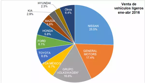Nissan lideró las ventas de autos en México durante abril pasado.