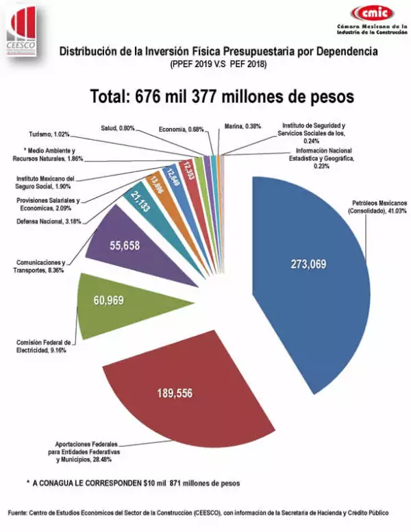 inversión física presupuestaria PPEF 2019
