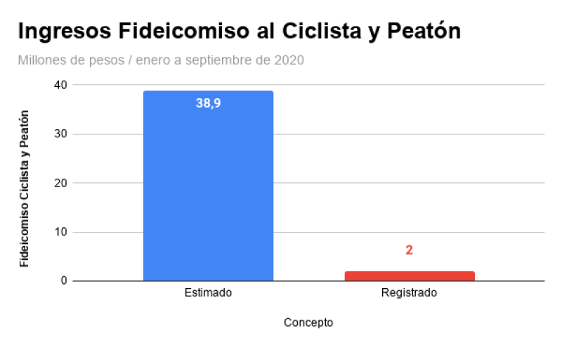 Elaboración propia a partir del Informe de Avance Trimestral de la Secretaría de Administración y Finanzas CDMX.