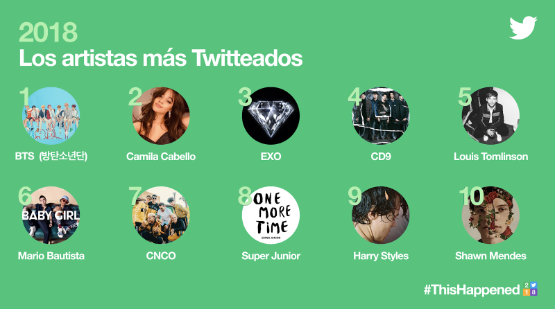 Los artistas más populares en Twitter en 2018.