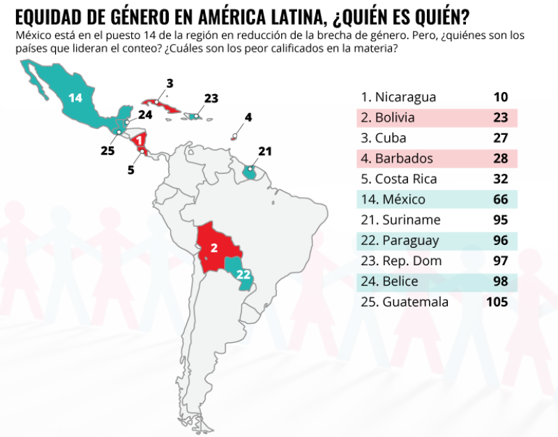 América Latina