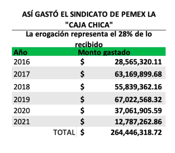 Tabla-STPRM-Caja Chica