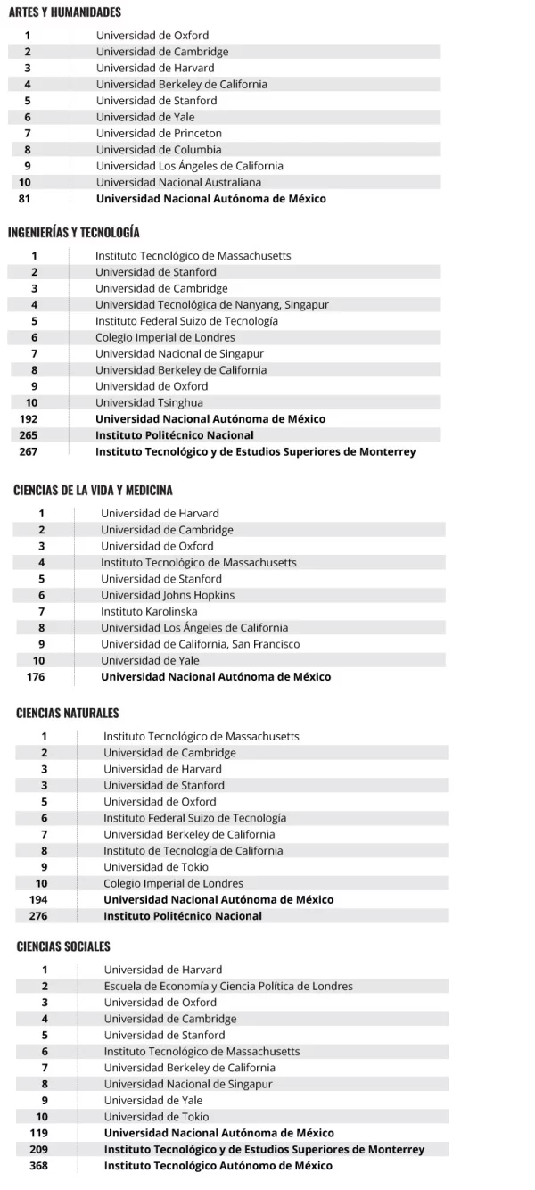 Las mejores universidades por división