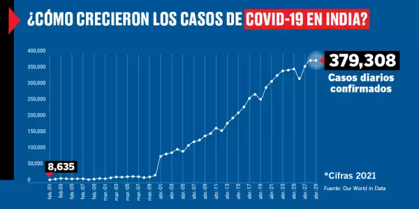 India registró más de 400.000 nuevos casos de COVID-19 por primera vez el sábado mientras lucha contra una segunda ola devastadora, y la campaña de vacunación masiva del país se vio obstaculizada en algunas áreas por la escasez de vacunas.