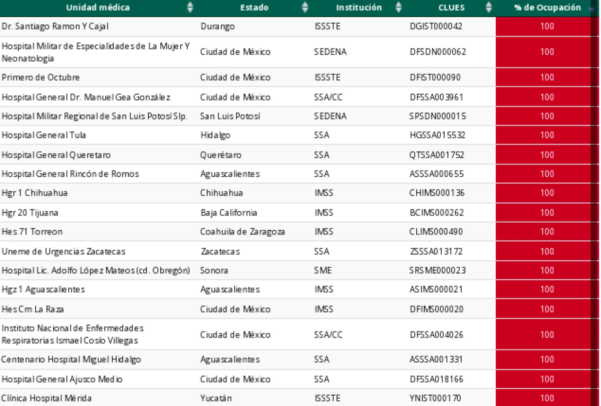 Hospitales saturación