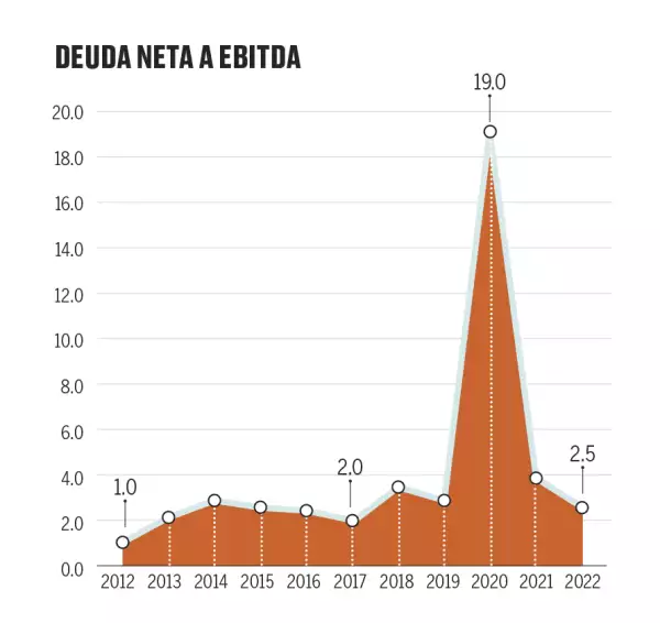 Deuda neta a Ebitda de Alsea