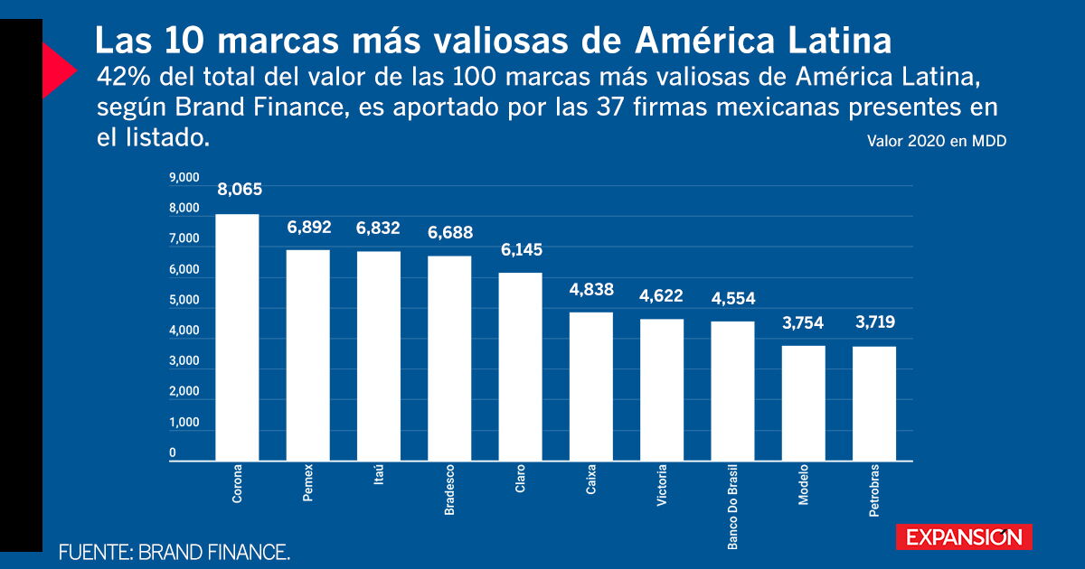 La mitad de las 10 marcas más valiosas de América Latina son mexicanas