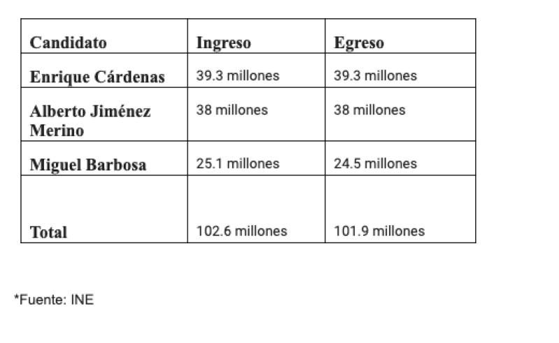 En 2019, tres candidatos de Puebla gastaron más que cinco en 2018