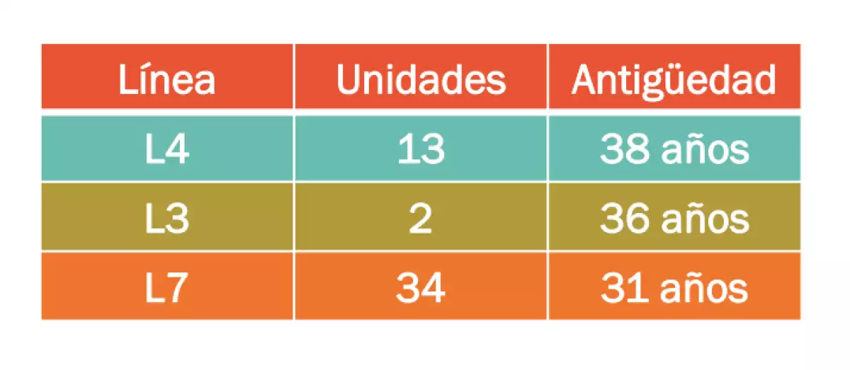 Líneas donde se han detectado escaleras con más de tres décadas de antigüedad. Fuente: Metro CDMX