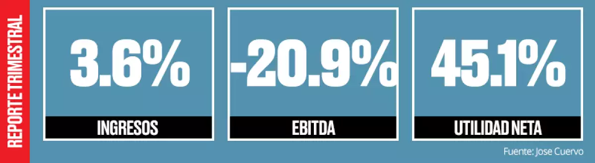 Las ventas netas en México aumentaron 17.1% con respecto al periodo del año anterior como resultado de un fuerte crecimiento de volumen en las categorías de tequila