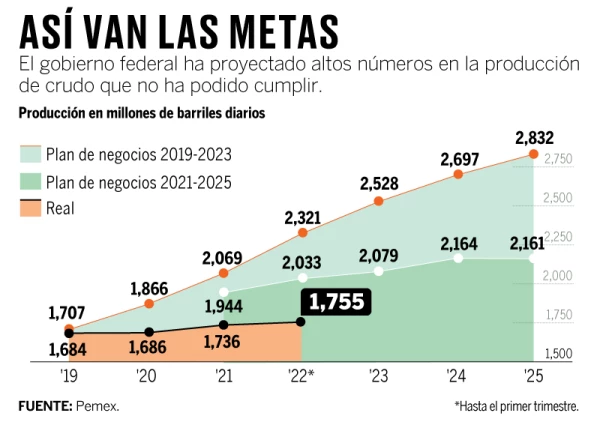 Producción de Pemex