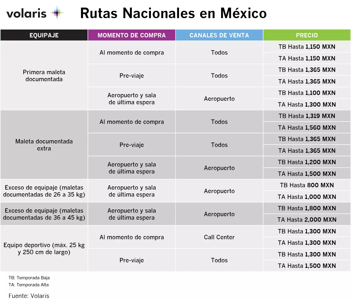 Aerolínea por aerolínea: medidas y pesos máximos de las maletas de