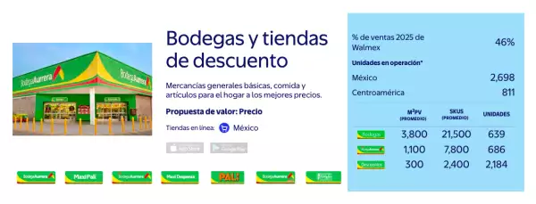 Ventas Bodega Aurrerá 