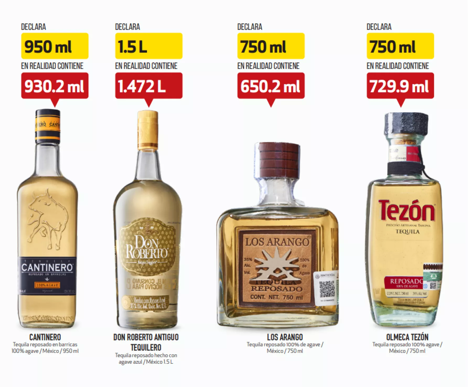 Por qué no deberías consumir estas cuatro marcas de Tequila, según Profeco