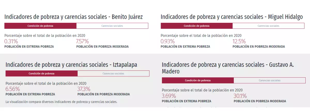 Comparativa pobreza CDMX