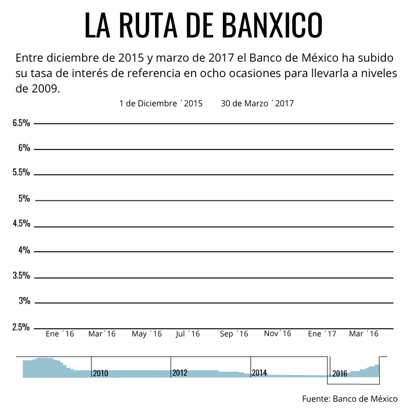 El camino de Banxico.