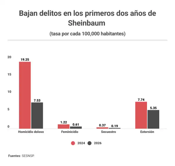 delitos bajan gobierno sheinbaum.png