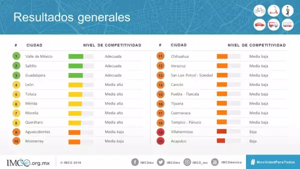 Gráfico del IMCO de movilidad 