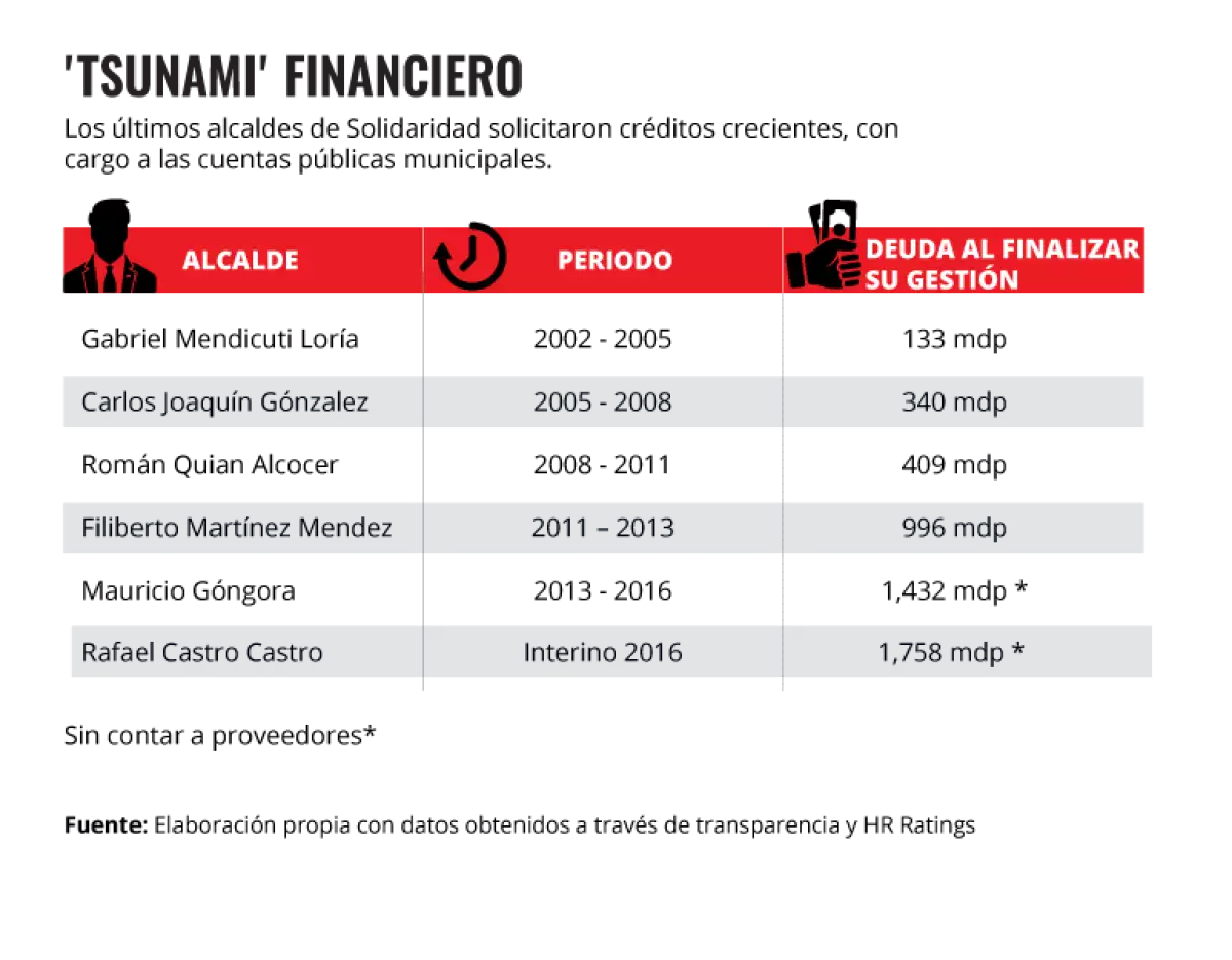 Evolución de la deuda pública