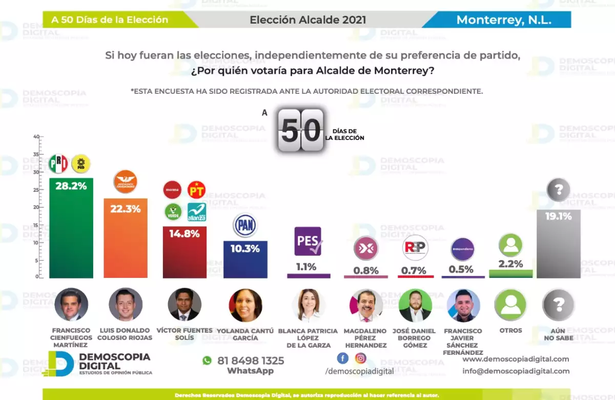 Encuesta de Demoscopia Digital a 50 días de la elección 