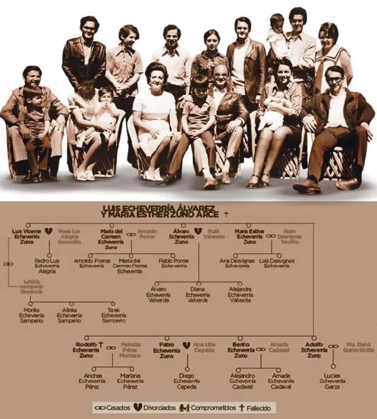 El ex presidente Luis Echeverría Álvarez, quien gobernó de 1970 a 1976, vivió en Los Pinos con sus ocho hijos y su esposa María Esther Zuno. Durante su estadía remodelaron la residencia oficial con un estilo profusamente mexicano, con muebles y adornos traídos de Tlaquepaque. "Arriba y adelante" era el lema más célebre del ex Presidente, mientras a su esposa le gustaba que la saludaran y la llamaran "la compañera". Hasta el año pasado, los Echeverría Zuno sumaban siete hijos, 19 nietos y cinc...