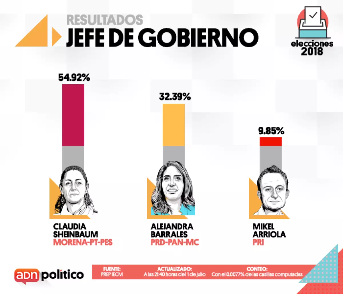 Inicia conteo de votos