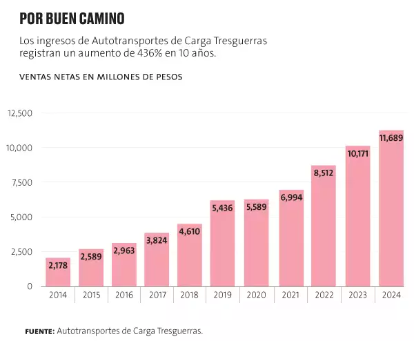 Tresguerras y Las 500