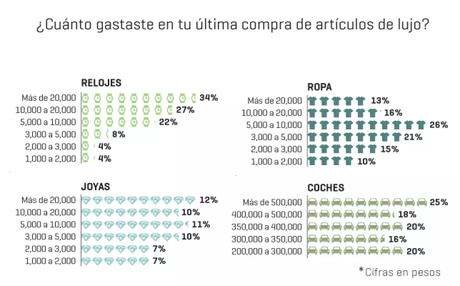 De acuerdo con la encuesta de Expansión, la mayoría (34%) de los suscriptores adquirió relojes en su última compra de lujo, cuyo monto rebasó los 20,000 pesos.