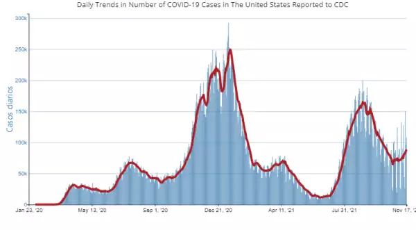 gráfica del cdc de casos diarios de covid en Estados Unidos 