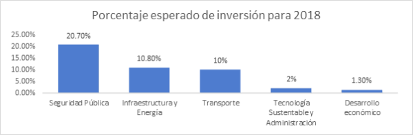 ¿En qué invertirán las ciudades latinoamericanas?
