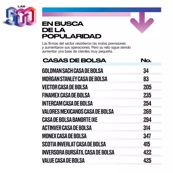 Casas de Bolsa.