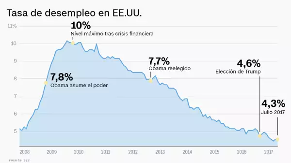Reducción notable