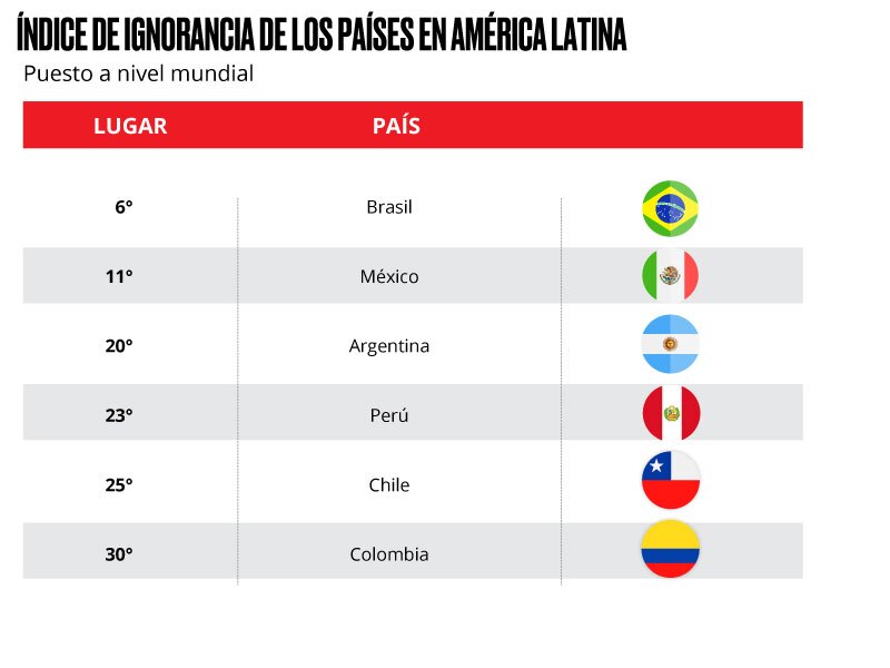 Índice de ignorancia en América Latina