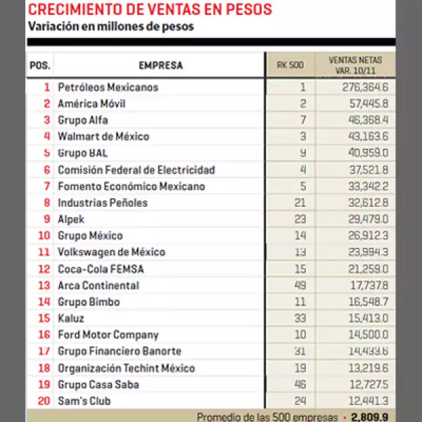 Petróleos Mexicanos y América Móvil registraron el mayor crecimiento de venta en pesos entre 2010 y 2011.