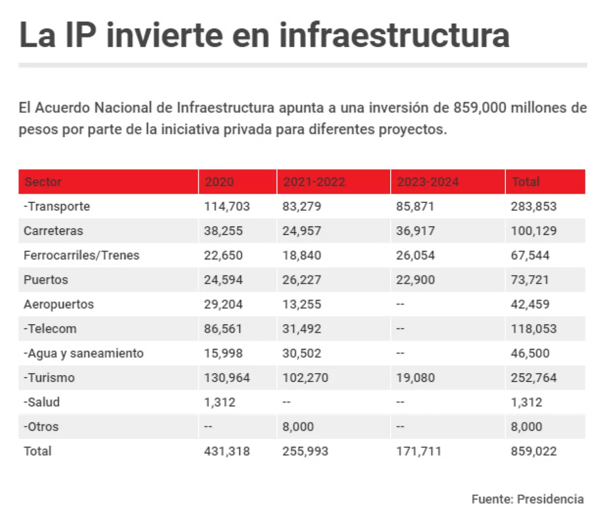 Gráfico Acuerdo Nacional Infraestructura
