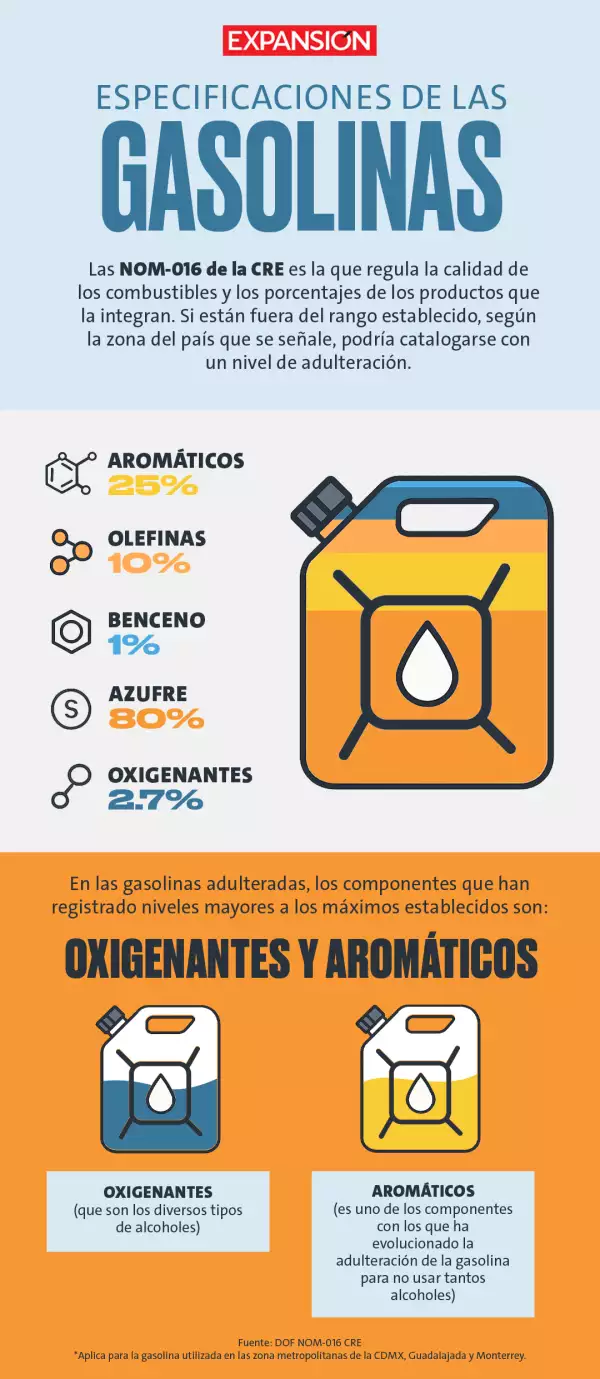 Gasolina adulterada