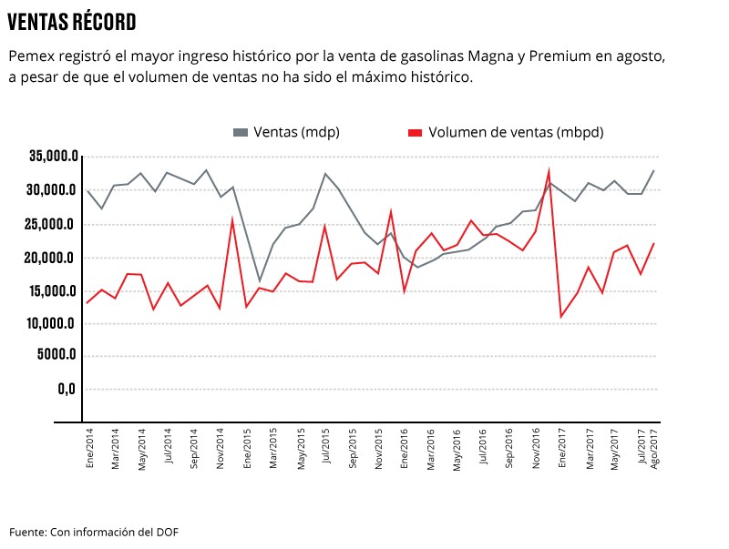 Ventas récord.