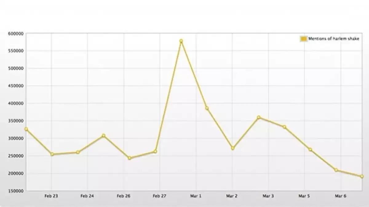 El sitio de análisis de redes sociales Topsy mostró en una gráfica que el popular baile ya no lo es tanto en Internet.
