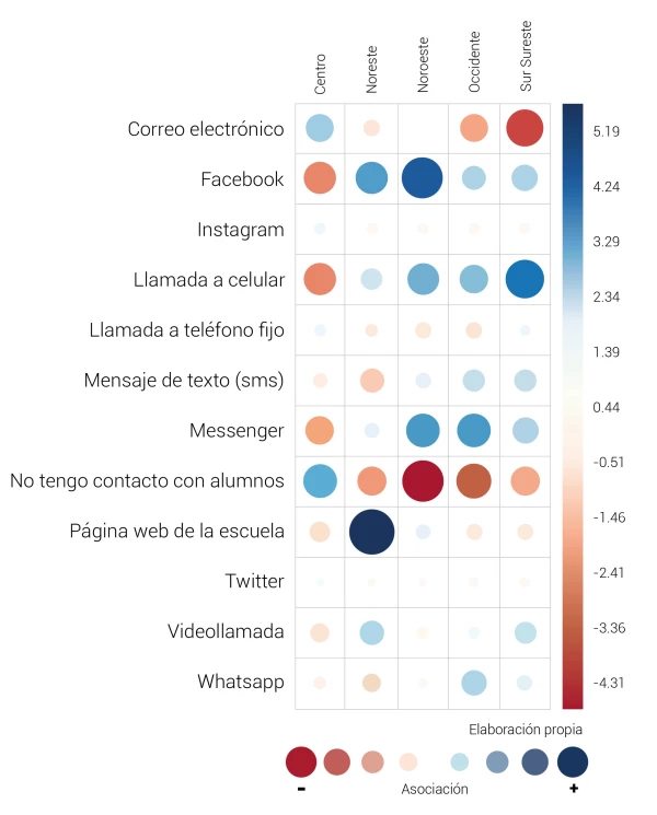 Comunicación profesores con alumnos